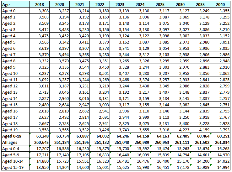 Table showing Office for National Statistics' population projections (based on mid-year estimates for 2018) for selected years of 2020-2025, 2030, 2035 and 2040 for those aged 0-19 years