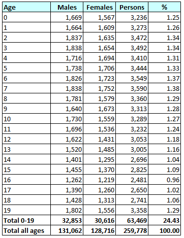 Estimated population estimates for Hull for mid-year 2019 for ages 0-19 years