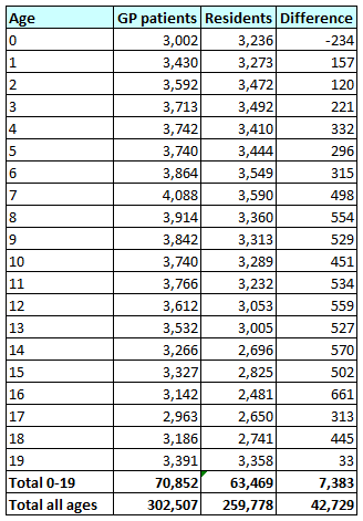 Number of patients registered with Hull GPs aged 0-19 years in January 2020 (compared to estimates of resident population estimates for mid-year 2019)