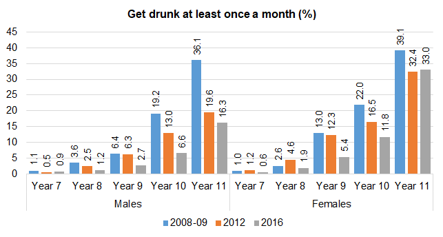Figure showing percentage of young people in Hull who get drunk at least once a month