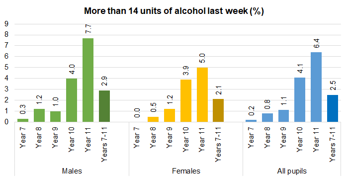 Figure showing percentage of young people in Hull who had drunk more than 14 units of alcohol the week before