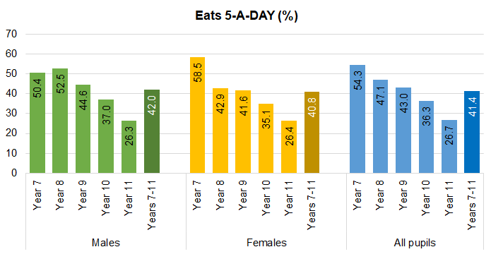Figure showing percentage of children in Hull eating 5-A-DAY