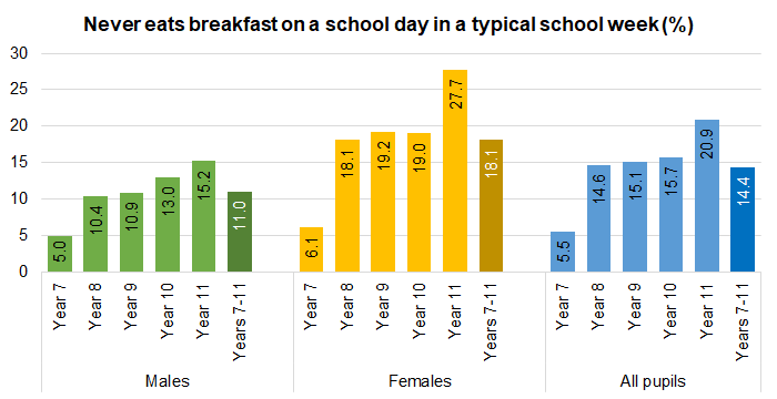 Figure showing percentage of children in Hull never eating breakfast on a school day in a typical school week