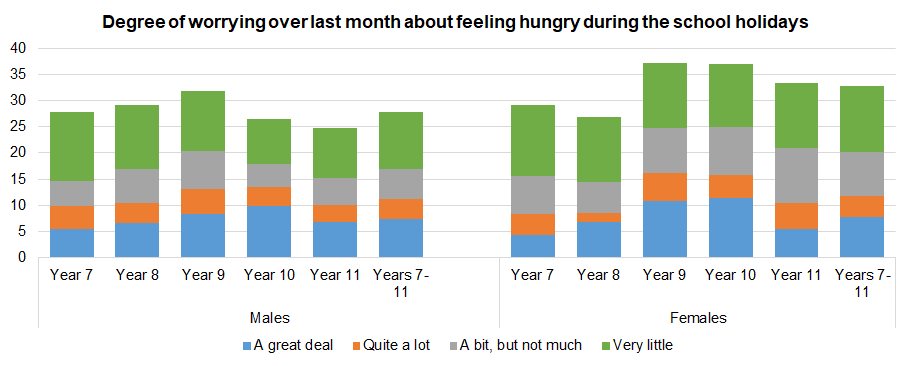 Figure showing percentage of children in Hull who have worried in the last month about feeling hungry during the school holidays