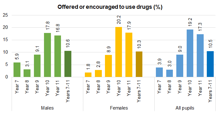 Percentage of young people offered or encouraged to use drugs in the last three months