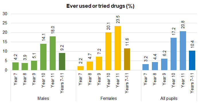 Percentage of young people who had ever used or tried drugs