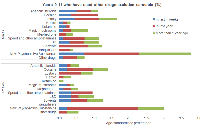Percentage of young people in school years 9 to 11 who have used other drugs by time they last used it (excludes cannabis which is shown in a different chart)