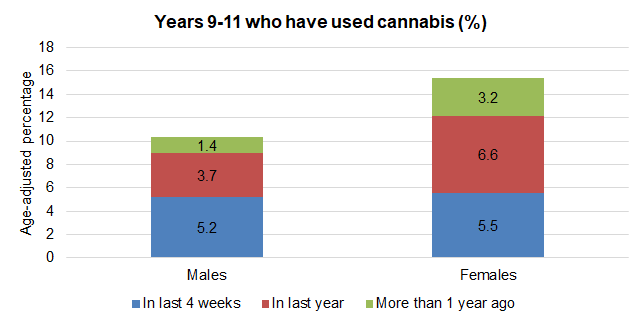 Percentage of young people in school years 9 to 11 who have used cannabis by time they last used it