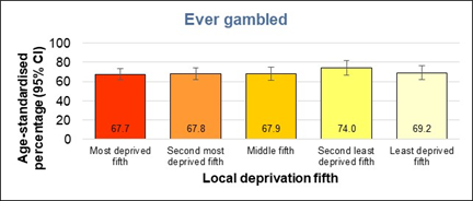 Figure showing percentage of young people in Hull who have previously gambled, by local deprivation fifth, from the Health and Wellbeing Survey 2024