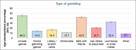 Figure showing the type of gambling among young people in Hull who have previously gambled, from the Health and Wellbeing Survey 2024
