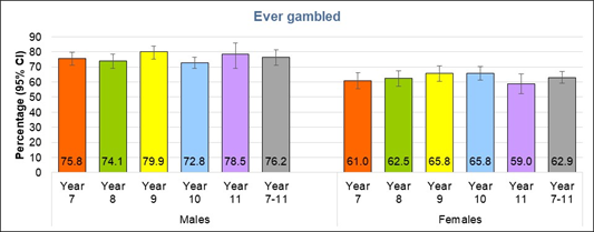 Figure showing percentage of young people in Hull who have previously gambled, by gender and school year, from the Health and Wellbeing Survey 2024