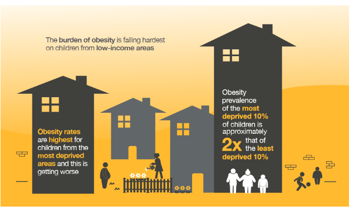 Figure illustrating increased risk of childhood obesity among low income areas