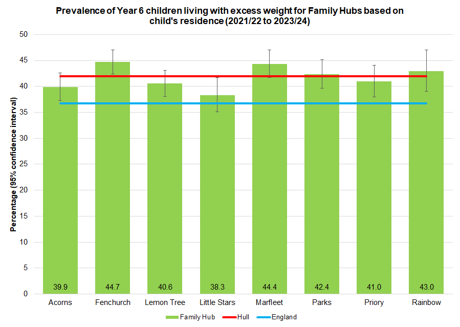 Percentage of Year 6 children who are living with excess weight for each of Hull's eight Family Hub Clusters for the three school years combined 2021/22 to 2023/24
