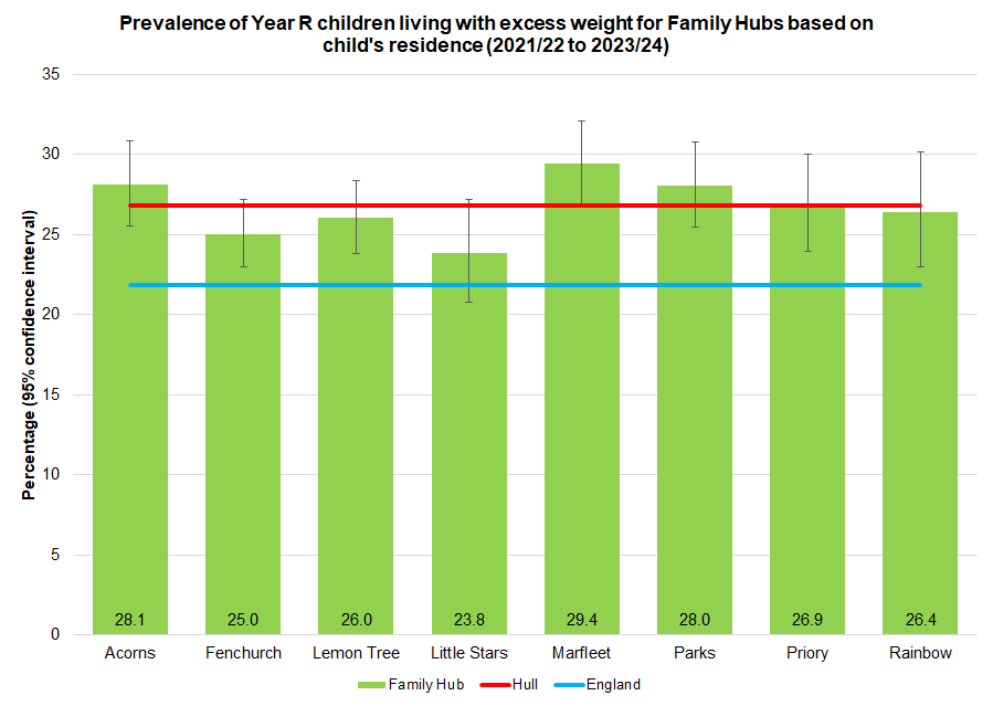 Percentage of Year R children who are living with excess weight for each of Hull's eight Family Hub Clusters for the three school years combined 2021/22 to 2023/24
