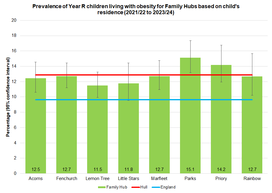 Percentage of Year R children who are living with obesity for each of Hull's eight Family Hub Clusters for the three school years combined 2021/22 to 2023/24