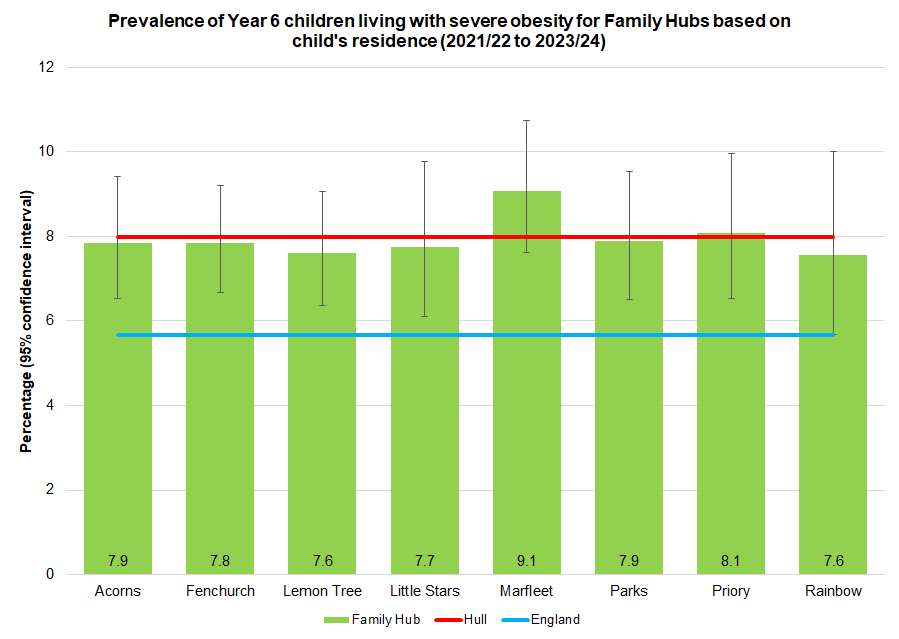 Percentage of Year 6 children who are living with severe obesity for each of Hull's eight Family Hub Clusters for the three school years combined 2021/22 to 2023/24