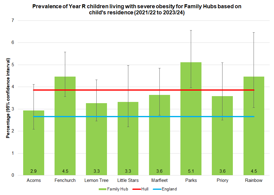 Percentage of Year R children who are living with severe obesity for each of Hull's eight Family Hub Clusters for the three school years combined 2021/22 to 2023/24