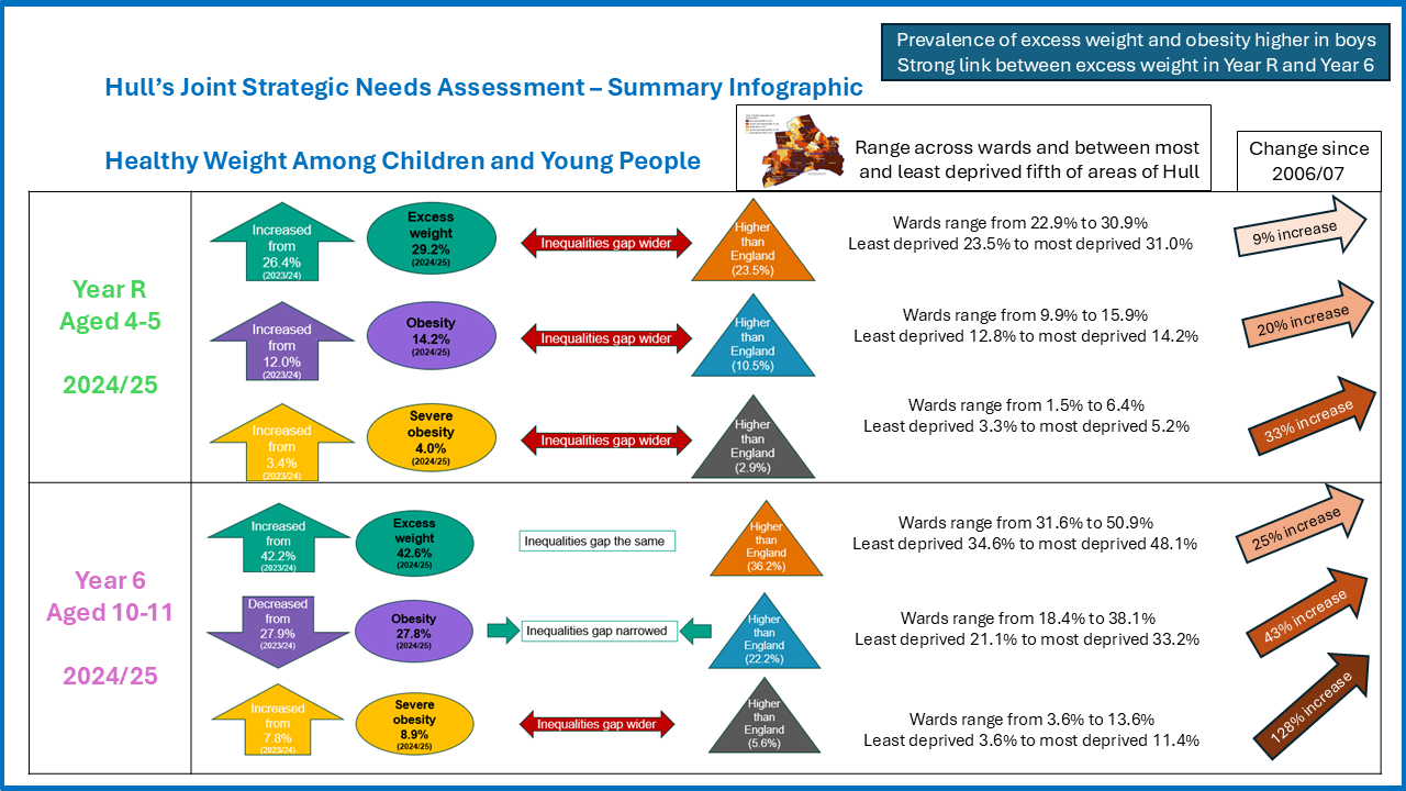 Healthy Weight Among Children and Young People - Summary Infographic, March 2026