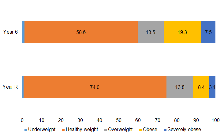 Weight classifications among Year R and Year 6 pupils, 2022/23