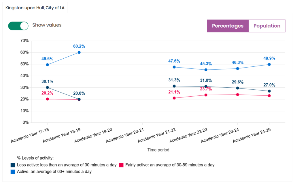 Trends over time in the percentage of children in Hull who are active, fairly active and less active from the Active Lives Survey. The numbers surveyed in 2019/20 and 2020/21 were too small so are not presented.