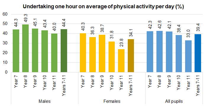 Figure showing percentage of children in Hull who are physically active