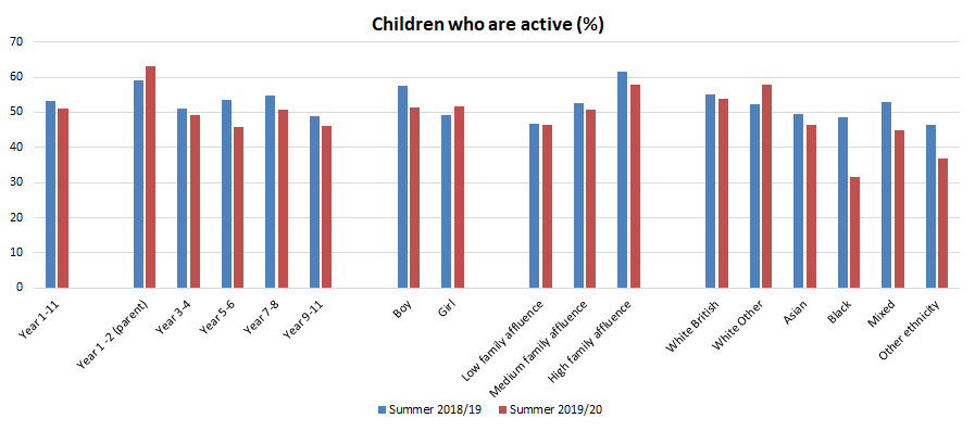 Change in percentage of children who are active prior to and during COVID-19 pandemic for England