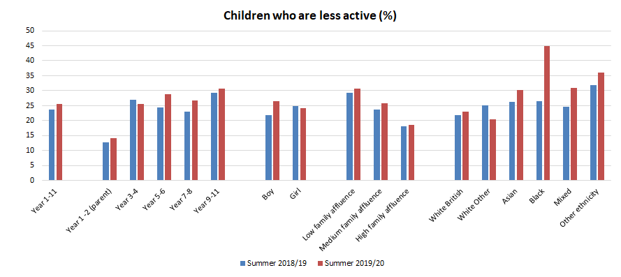 Change in percentage of children who are less active prior to and during COVID-19 pandemic for England