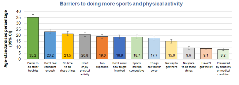 Physical Activity Among Children and Young People