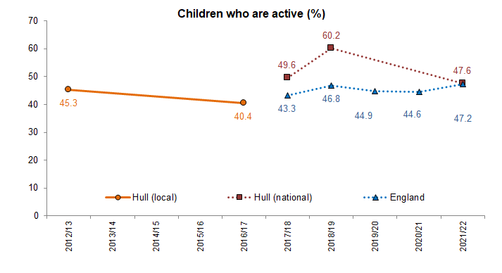 Percentage of children who are active - comparison of local Health and Wellbeing Survey (school years 7-11) and Active Lives Survey (school years 1-11)
