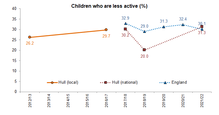 Percentage of children who are less active - comparison of local Health and Wellbeing Survey (school years 7-11) and Active Lives Survey (school years 1-11)