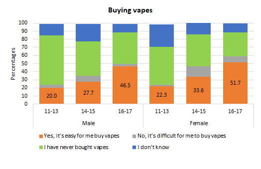 Ease of buying vapes among young people aged 11-17 years who have tried vaping, Hull's Vaping Survey 2022