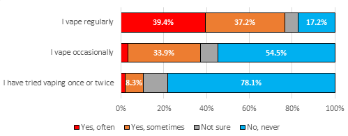 Percentage who did or did not crave or feel irritable if they hadn't vaped for a while by frequency of vaping among young people aged 11-17 years, Hull's Vaping Survey 2022