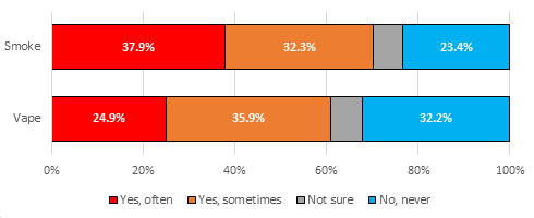 Percentage who did or did not crave or feel irritable if they hadn't vaped for a while among young people aged 11-17 years who occasionally or regularly vape or who occasionally or regularly smoke, Hull's Vaping Survey 2022