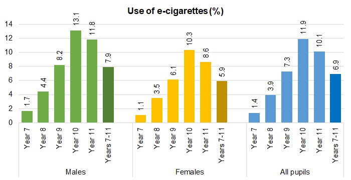 Percentage of young people using e-cigarettes