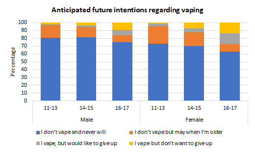 Anticipated future intentions around vaping among young people aged 11-17 years who know what a vape is, Hull's Vaping Survey 2022