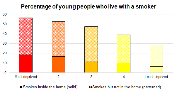 Percentage of young people who live with a smoker by local deprivation fifth