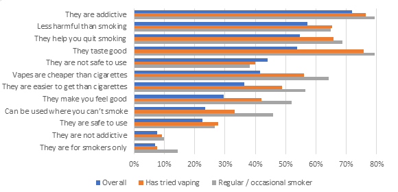 Percentage of young people aged 11-17 years who state they have heard the different things about vaping comparing those who have tried vaping with regular or occasional smokers, Hull's Vaping Survey 2022