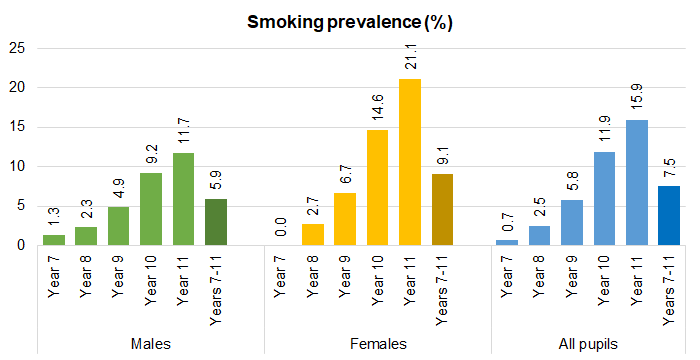 Percentage of young people smoking