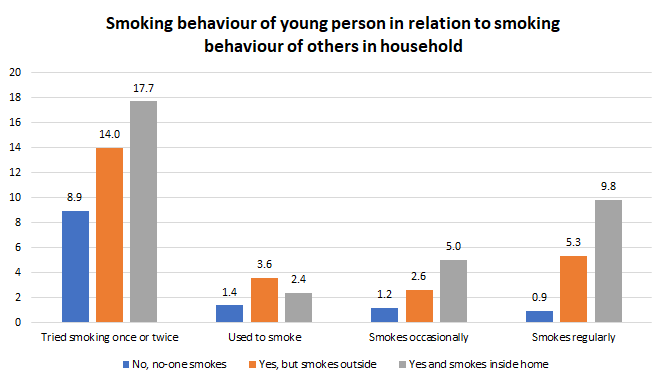 Percentage of young people aged 11-16 years who have tried smoking tobacco / cigarettes in relation to exposure to smoking in the household, Hull's Health and Wellbeing Survey 2016