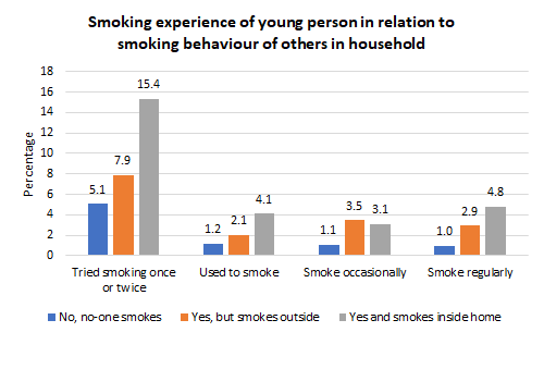 Percentage of young people aged 11-17 years who have tried smoking tobacco / cigarettes in relation to exposure to smoking in the household, Hull's Vaping Survey 2022