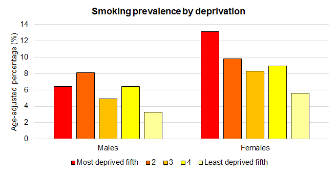 Age-adjusted percentage of young people smoking by local deprivation fifths
