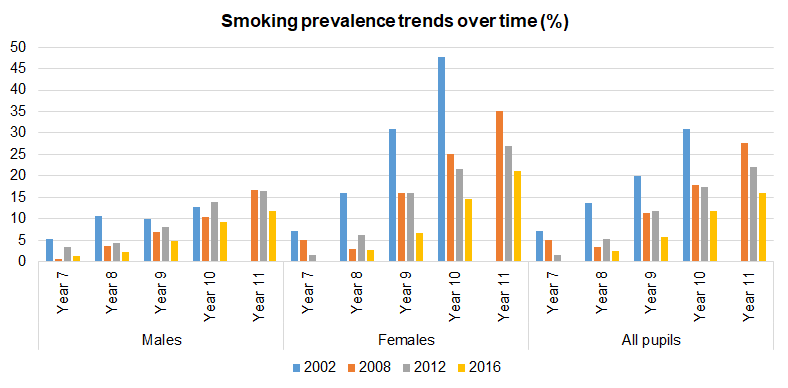 Trends over time in the percentage of young people smoking in Hull