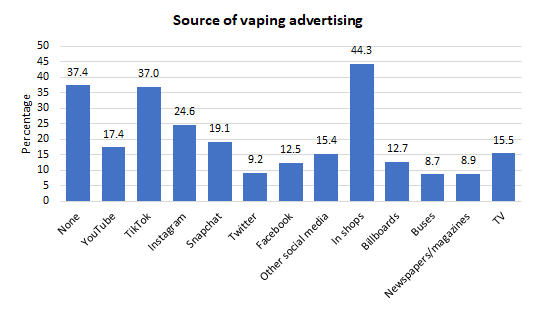 Percentage of young people aged 11-17 years who have seen vapes advertised, Hull's Vaping Survey 2022