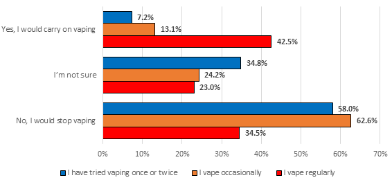 Percentage stating they would carry on vaping or not if vapes were only available in tobacco flavour by frequency of vaping among young people aged 11-17 years who have tried vaping, Hull's Vaping Survey 2022