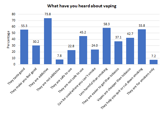 Percentage of young people aged 11-17 years who state they have heard the different things about vaping, Hull's Vaping Survey 2022