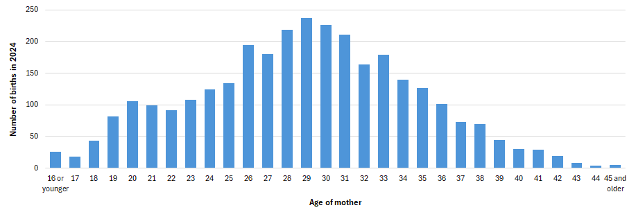 Age of mother when giving birth in 2024 in Hull from local births dataset