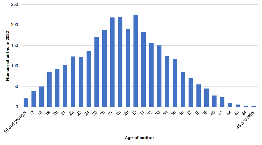Age of mother among births to Hull mothers during 2022 from local births dataset