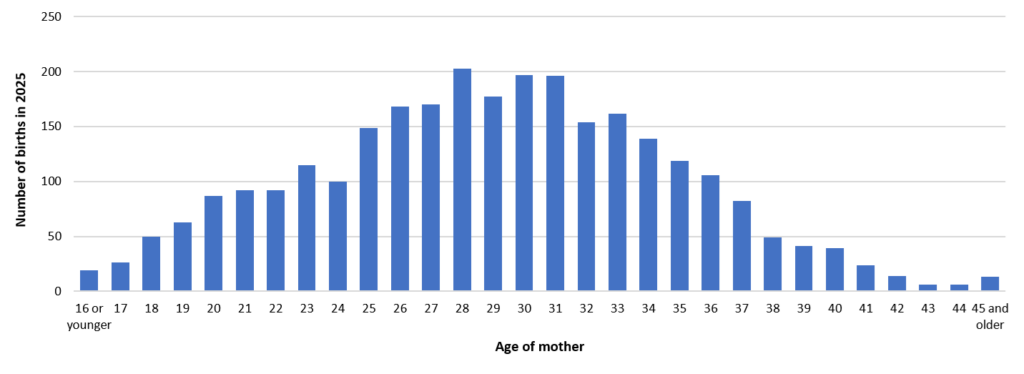 Age of mother when giving birth in 2025 in Hull from local births dataset