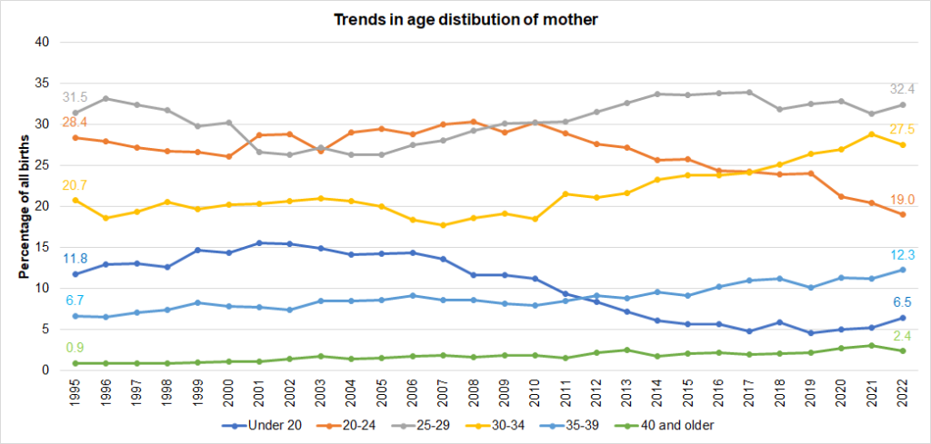 Trends in the age of mother among births to Hull mothers from local births dataset