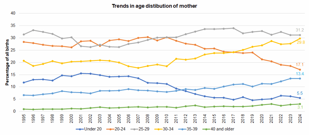 Trends in the age of mother among births to Hull mothers from local births dataset, 1995 to 2024